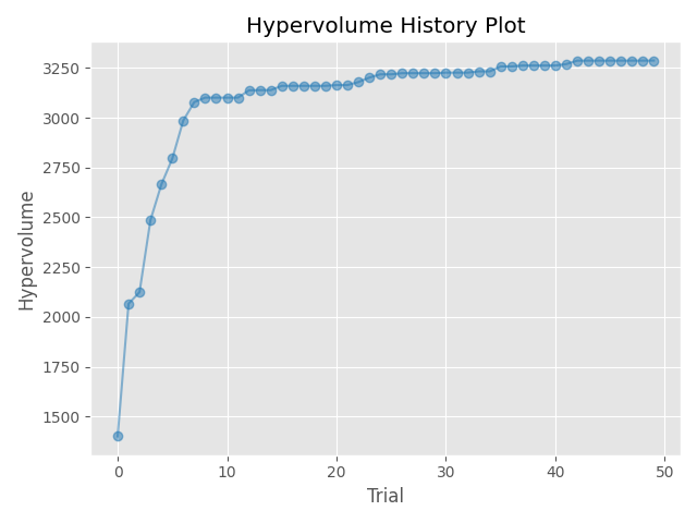 Hypervolume History Plot