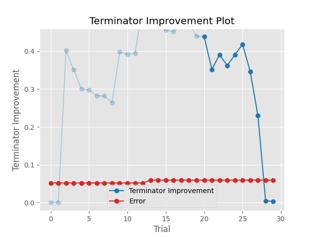 Terminator Improvement Plot