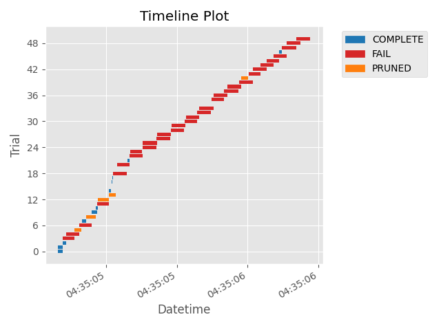 Timeline Plot